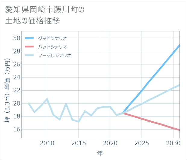 愛知県岡崎市藤川町の土地価格推移