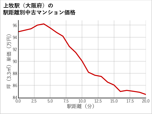 上牧駅（大阪府）の徒歩距離別の中古マンション坪単価