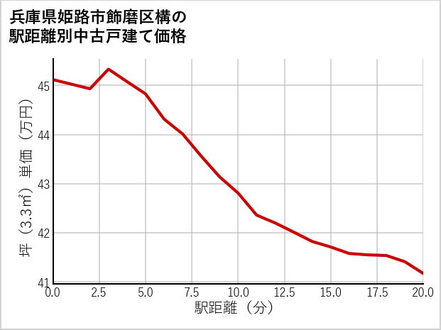 兵庫県姫路市飾磨区構の徒歩距離別の中古戸建て坪単価
