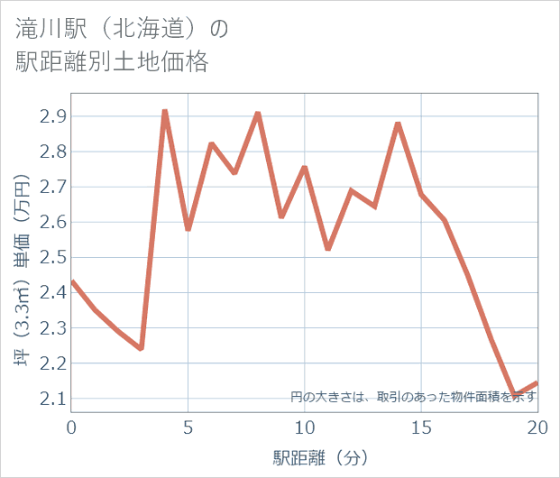滝川駅(北海道)の徒歩距離別の土地坪単価