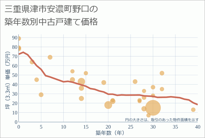 三重県津市安濃町野口の築年数別の中古戸建て坪単価