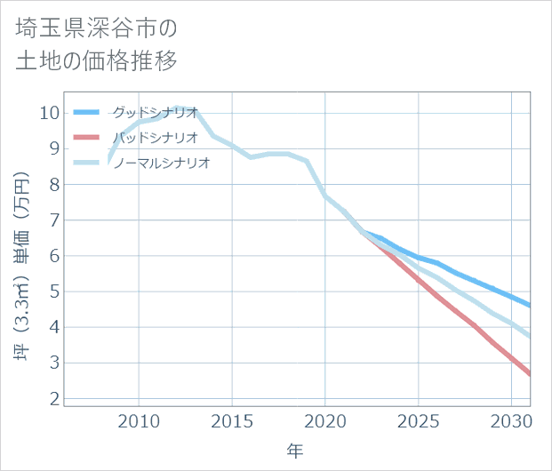 埼玉県深谷市の土地価格推移