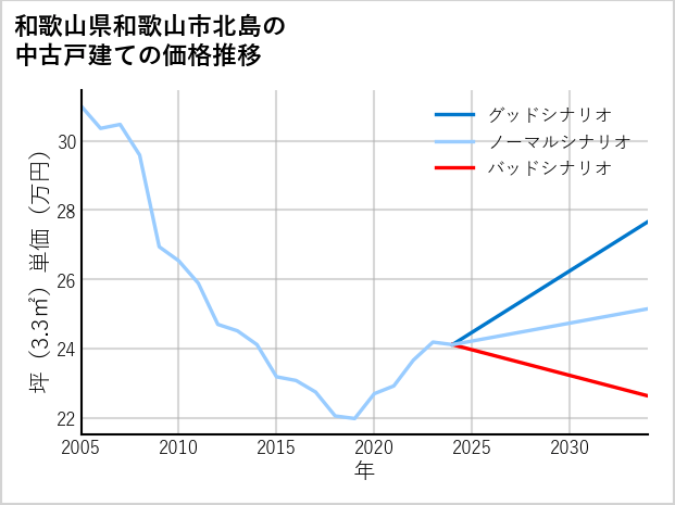 和歌山県和歌山市北島の中古戸建て価格推移
