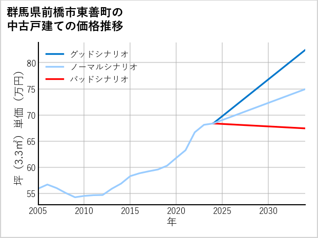 群馬県前橋市東善町の中古戸建て価格推移