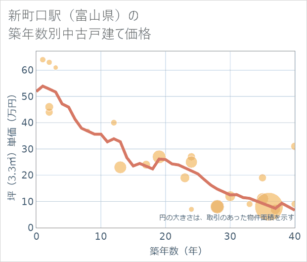 新町口駅(富山県)の築年数別の中古戸建て坪単価