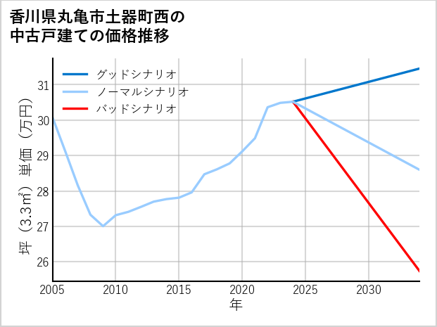 香川県丸亀市土器町西の中古戸建て価格推移