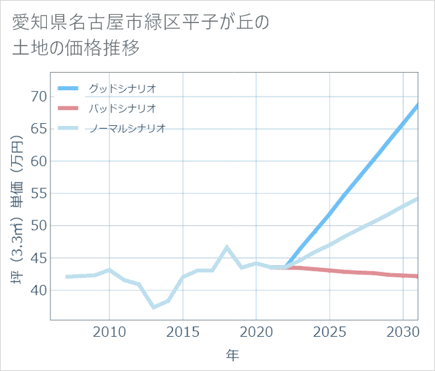 愛知県名古屋市緑区平子が丘の土地価格推移