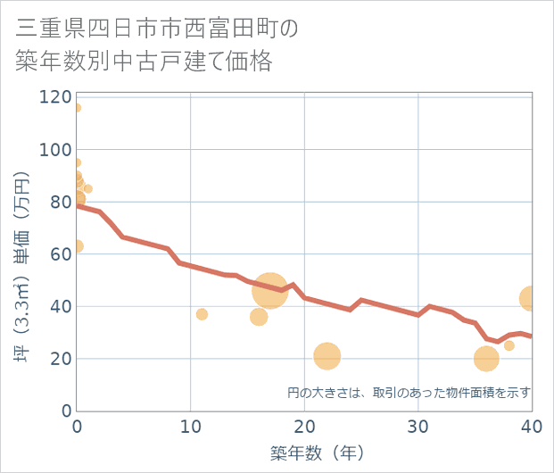 三重県四日市市西富田町の築年数別の中古戸建て坪単価