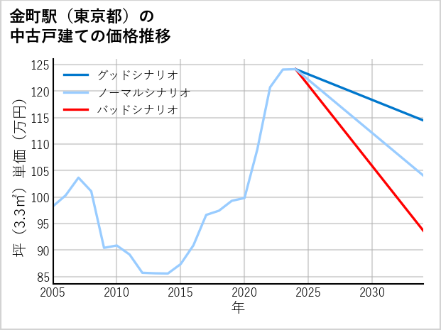 金町駅（東京都）の中古戸建て価格推移