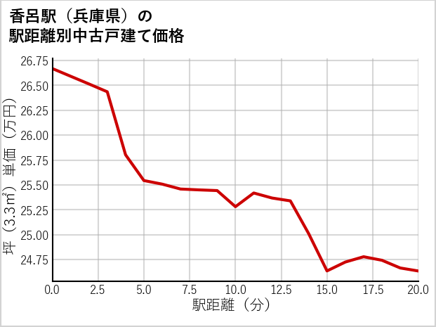 香呂駅（兵庫県）の徒歩距離別の中古戸建て坪単価