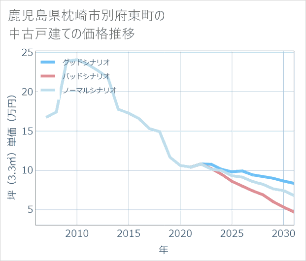 鹿児島県枕崎市別府東町の中古戸建て価格推移