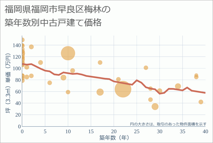 福岡県福岡市早良区梅林の築年数別の中古戸建て坪単価