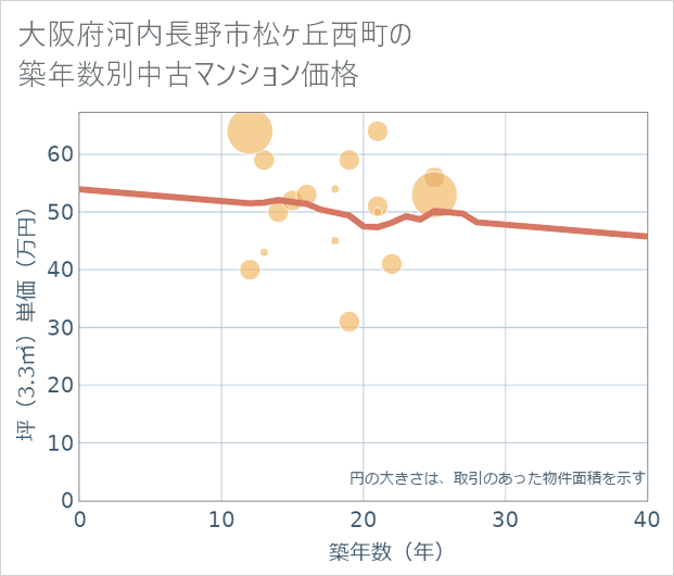大阪府河内長野市松ケ丘西町の築年数別の中古マンション坪単価