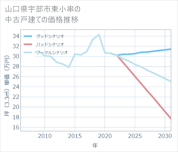 山口県宇部市東小串の中古戸建て価格推移