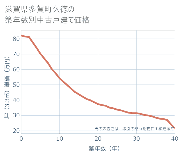 滋賀県多賀町久徳の築年数別の中古戸建て坪単価