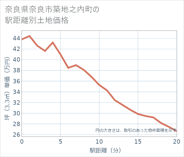 奈良県奈良市築地之内町の徒歩距離別の土地坪単価