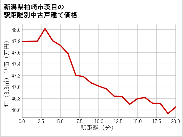 新潟県柏崎市茨目の徒歩距離別の中古戸建て坪単価
