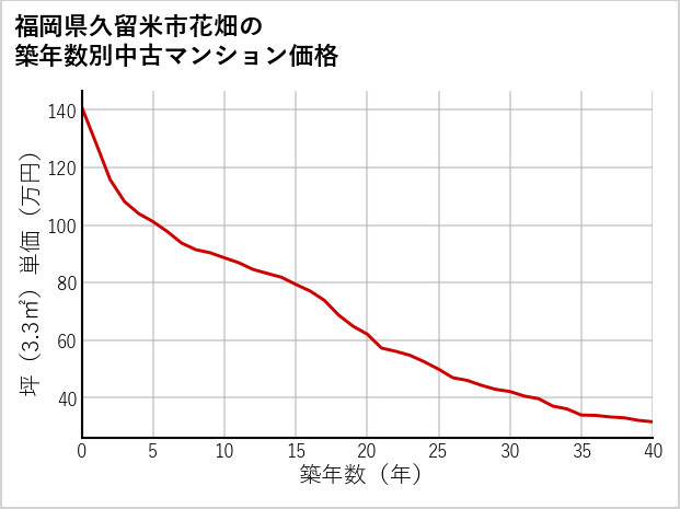 福岡県久留米市花畑の築年数別の中古マンション坪単価