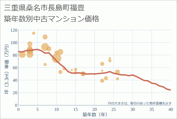 三重県桑名市長島町福豊の築年数別の中古マンション坪単価