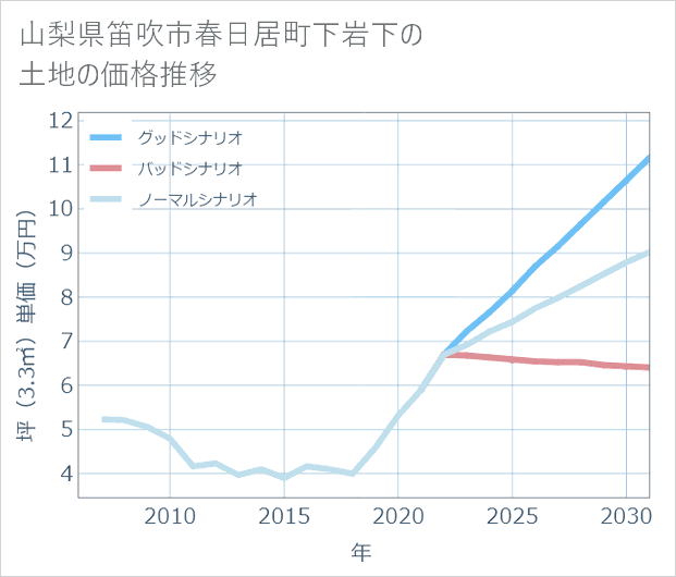 山梨県笛吹市春日居町下岩下の土地価格推移
