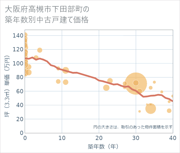 大阪府高槻市下田部町の築年数別の中古戸建て坪単価
