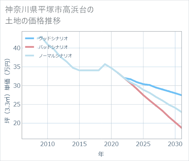 神奈川県平塚市高浜台の土地価格推移