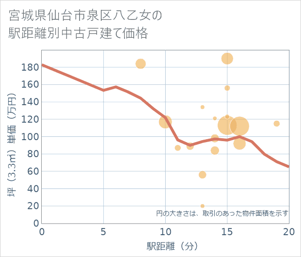 宮城県仙台市泉区八乙女の徒歩距離別の中古戸建て坪単価