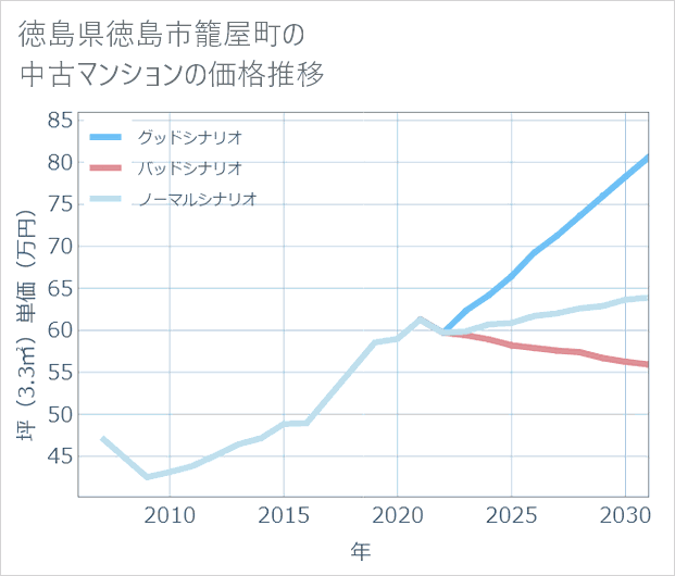 徳島県徳島市籠屋町の中古マンション価格推移