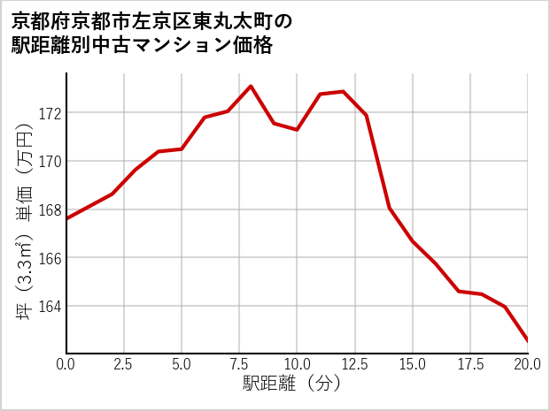 京都府京都市左京区東丸太町の徒歩距離別の中古マンション坪単価