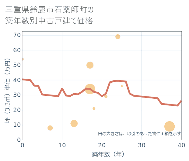 三重県鈴鹿市石薬師町の築年数別の中古戸建て坪単価