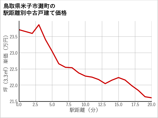 鳥取県米子市灘町の徒歩距離別の中古戸建て坪単価