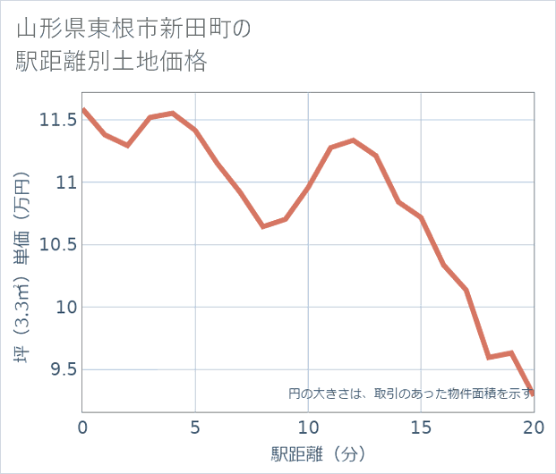 山形県東根市新田町の徒歩距離別の土地坪単価