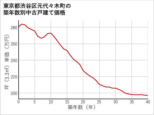 東京都渋谷区元代々木町の築年数別の中古戸建て坪単価