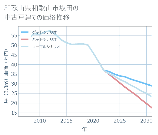 和歌山県和歌山市坂田の中古戸建て価格推移