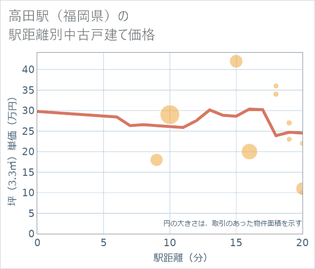 高田駅(福岡県)の徒歩距離別の中古戸建て坪単価