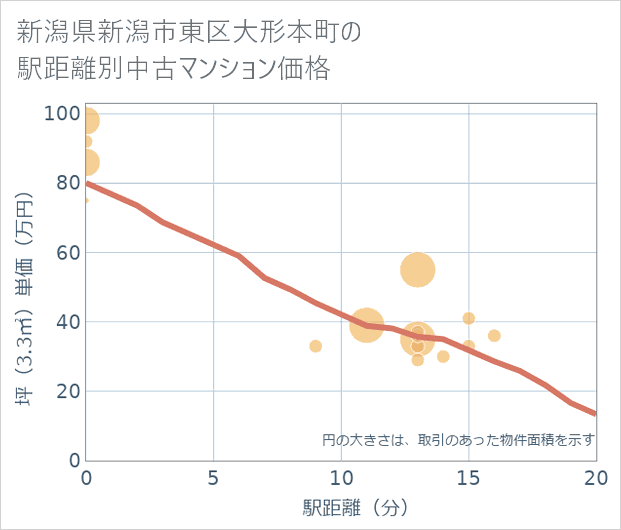 新潟県新潟市東区大形本町の徒歩距離別の中古マンション坪単価