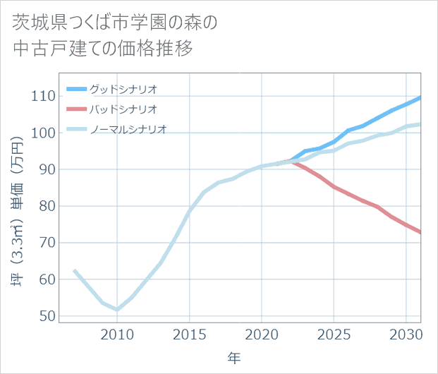 茨城県つくば市学園の森の中古戸建て価格推移