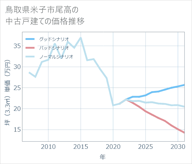 鳥取県米子市尾高の中古戸建て価格推移