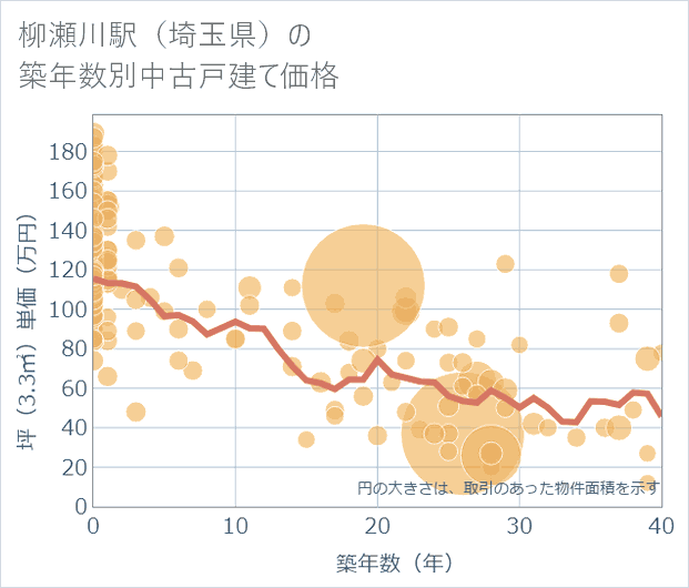 柳瀬川駅(埼玉県)の築年数別の中古戸建て坪単価