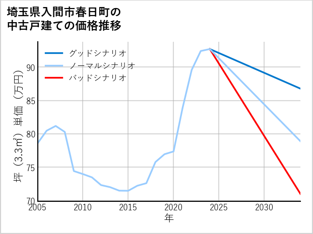 埼玉県入間市春日町の中古戸建て価格推移