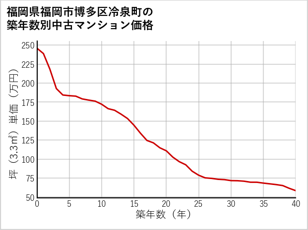 福岡県福岡市博多区冷泉町の築年数別の中古マンション坪単価