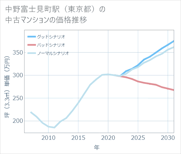 中野富士見町駅(東京都)の中古マンション価格推移