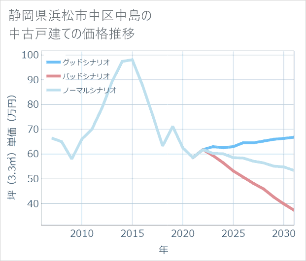 静岡県浜松市中区中島の中古戸建て価格推移