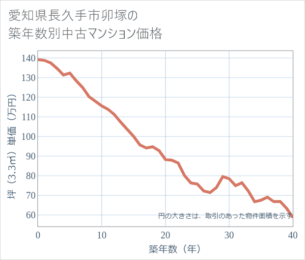 愛知県長久手市卯塚の築年数別の中古マンション坪単価