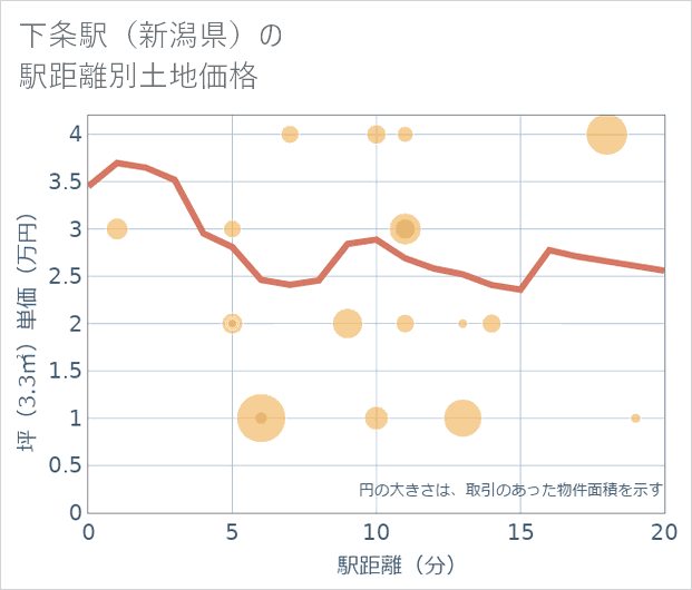 下条駅(新潟県)の徒歩距離別の土地坪単価