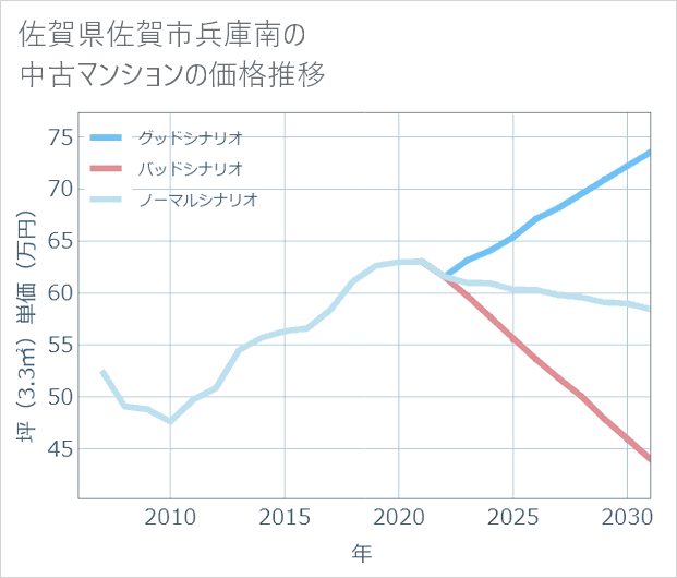 佐賀県佐賀市兵庫南の中古マンション価格推移