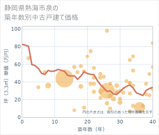 静岡県熱海市泉の築年数別の中古戸建て坪単価