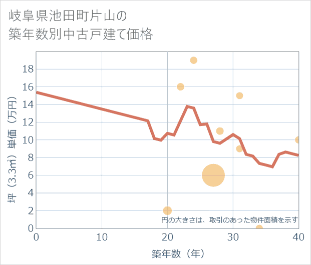 岐阜県池田町片山の築年数別の中古戸建て坪単価
