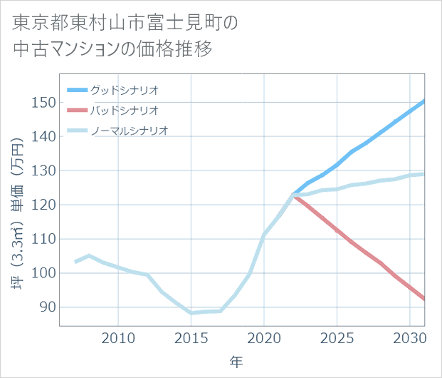 東京都東村山市富士見町の中古マンション価格推移