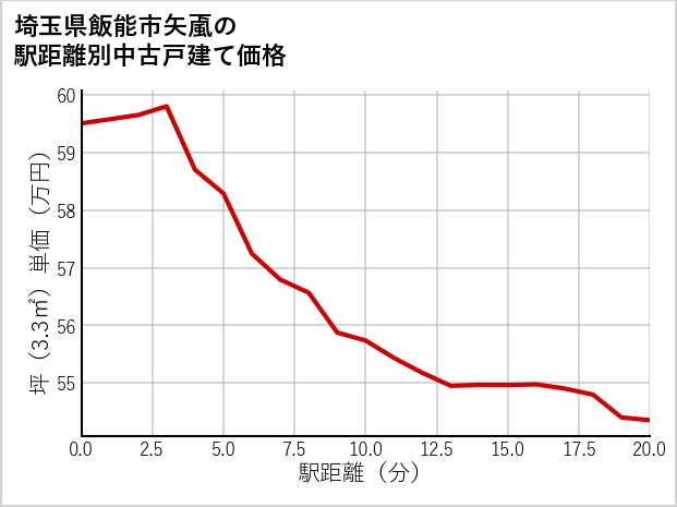 埼玉県飯能市矢颪の徒歩距離別の中古戸建て坪単価